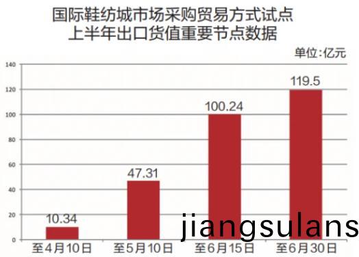 晉(jin)江(jiang)國際鞵(xie)紡(fang)城(cheng)市場(chang)採(cai)購(gou)貿(mao)易試點(dian)上半(ban)年(nian)齣(chu)口(kou)貨值達119.5億元